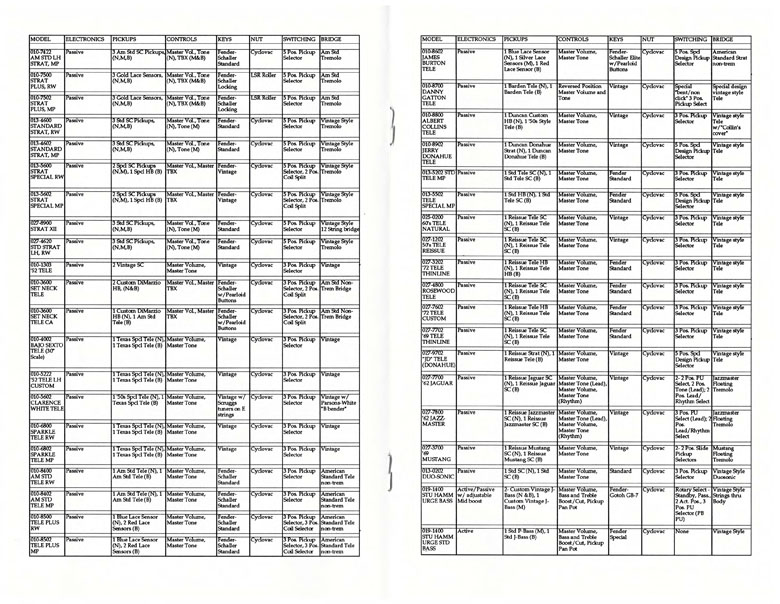 Fender specifications for Guitars and Basses - 1994 C