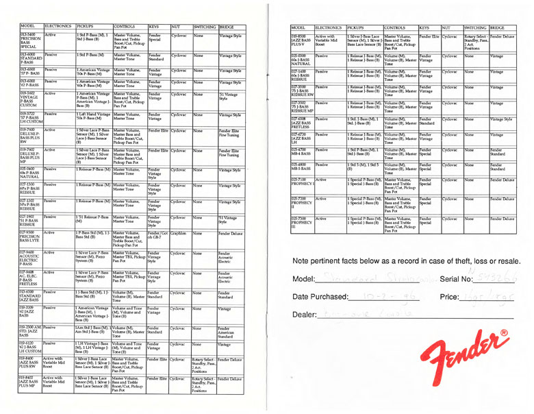 Fender specifications for Guitars and Basses - 1994 D